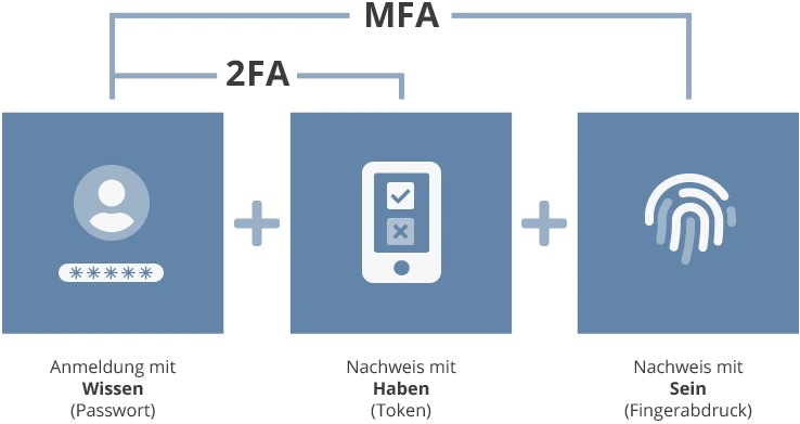 Wie funktioniert die Anmeldung mit Zwei-Faktor-Authentifizierung? 