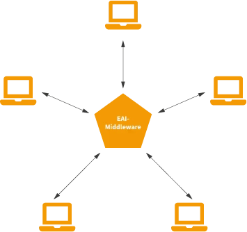 EAI Topologie Hub and Spoke