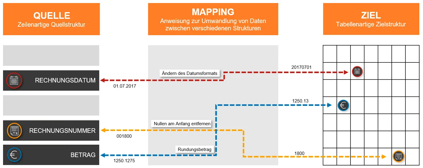 Das EDI Mapping verbindet die Quell- und Zielfelder der beiden Formate miteinander.