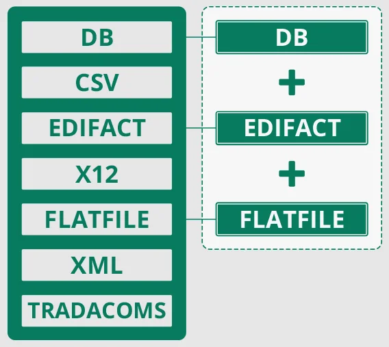 EDI Edifact XML Konvertierung