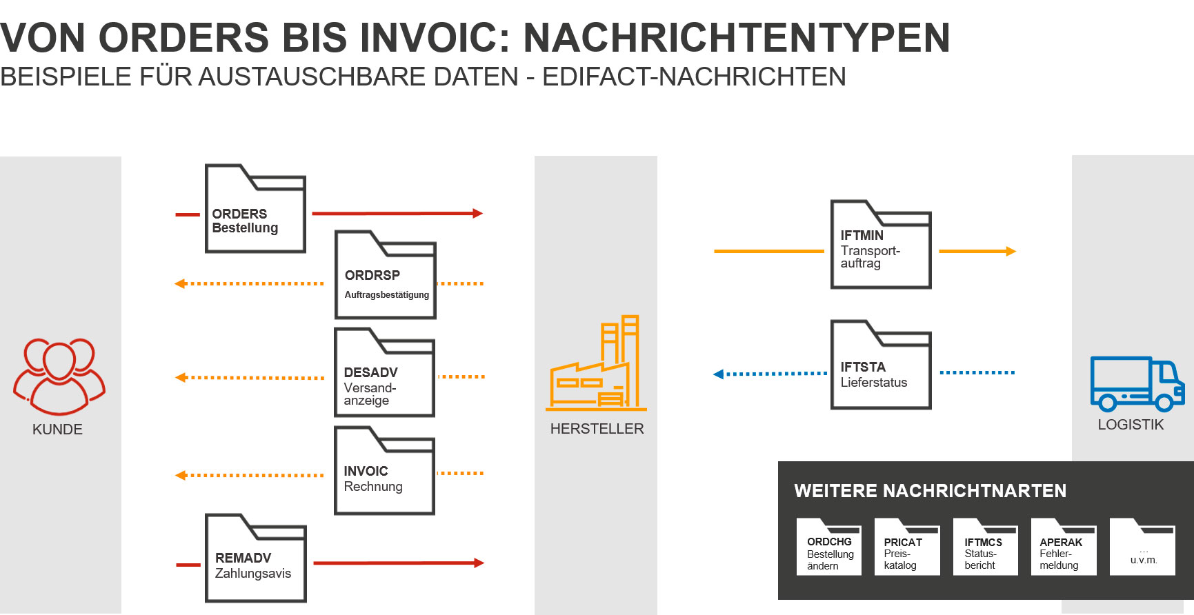 EDIFACT NAchrichtentypen von ORDERS bis INVOIC