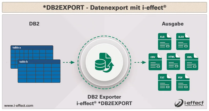 Datenbank Datenexport in Tabellenformate