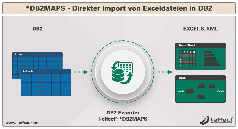 Datenbank-Mapping Modul DB2MAPS