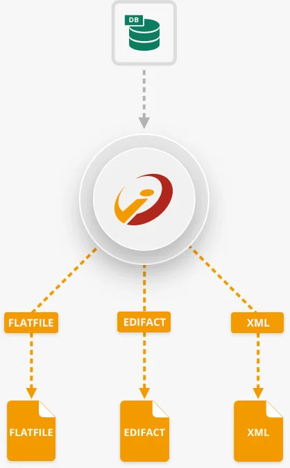 EDI Konvertierung EDIFACT XML i‑effect<sup>®</sup>