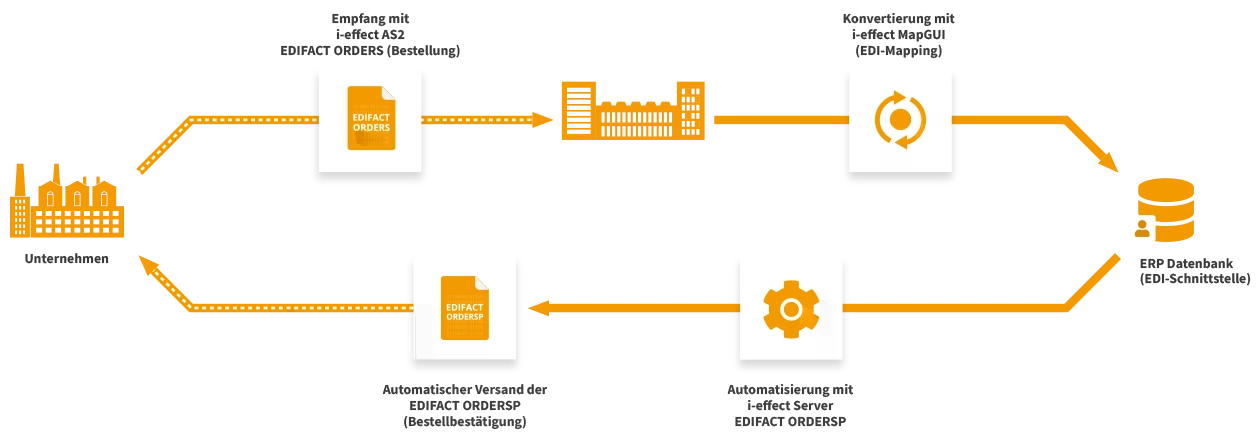 EDI Integration with Mercado Libre