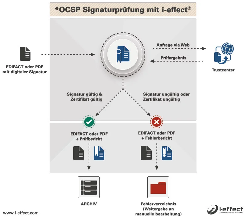 OCSP Signaturprüfung EDI IBM