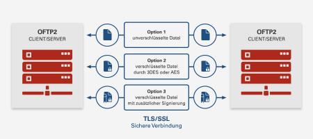 OFTP2 Sicherheitsoptionen