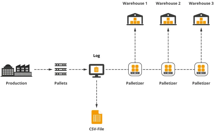 CSV workflow example infographic