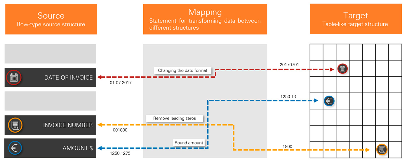 EDI mapping links the source and target fields of both formats.