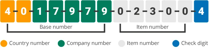 GTIN-13 number infographic