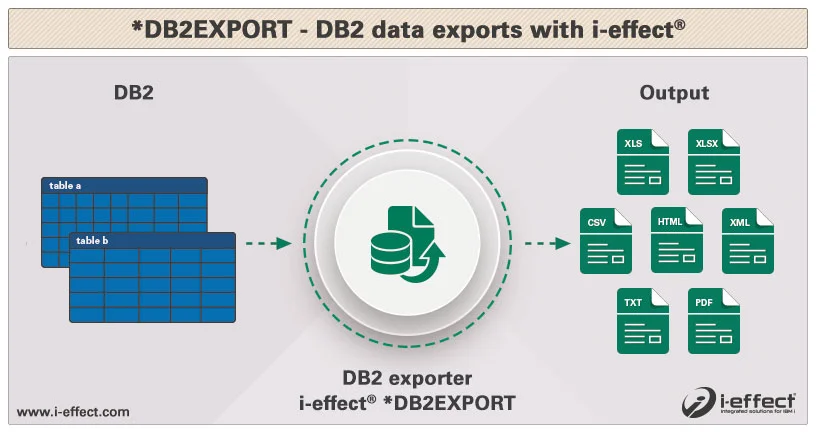 Database systems export DB