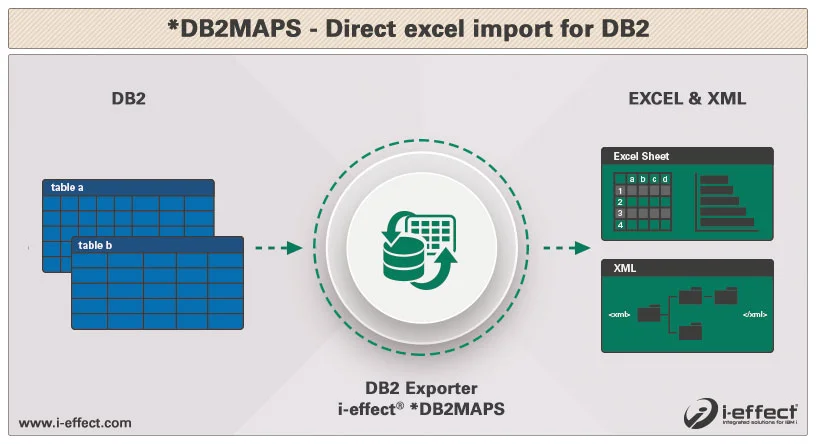 Database-Systems Mapping Module DB2MAPS