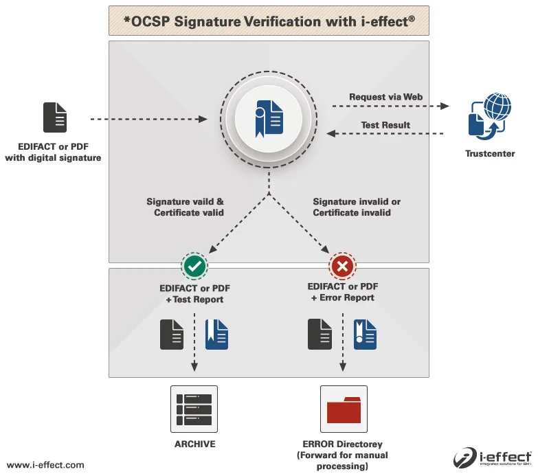 OCSP signature verification EDI IBM
