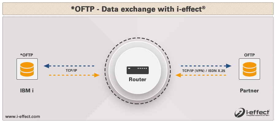 oftp infografik