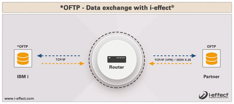 oftp infografik