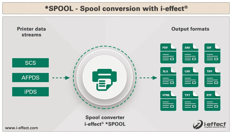 Converting SPOOL EDI IBM