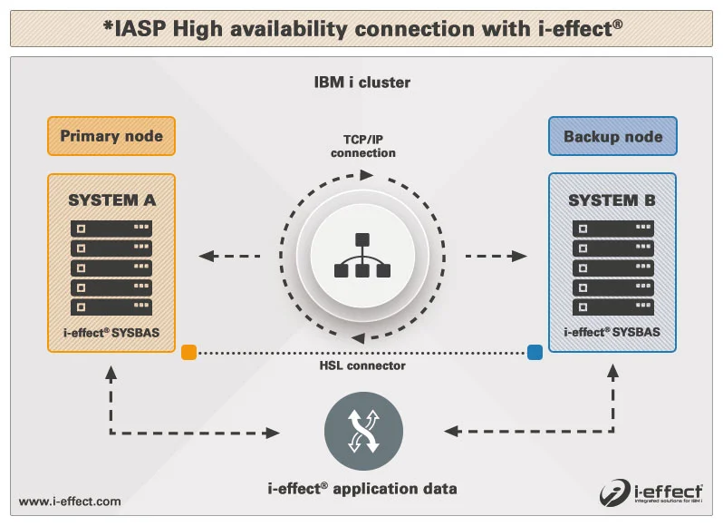 IBM iSeries high availability AS400 Power-System IASP