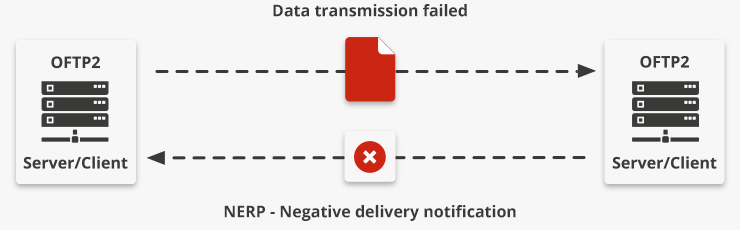 OFTP2 IBM AS400 i‑effect<sup>®</sup> negative delivery notification NERP (Negative End Response)