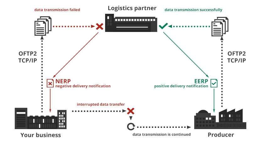 OFTP2-communication standard automotive