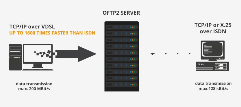 OFTP2 EDI IBM mit TCP/IP über VDSL